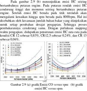Gambar 2.9 (a) grafik Emisi CO versus rpm   (b) grafik 