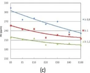 Gambar 2.11 (a) Maximum Best Torque vs Ignition Timing, (b)CO (%) vs Bahan Bakar, (c) HC(ppm) vs Bahan Bakar 