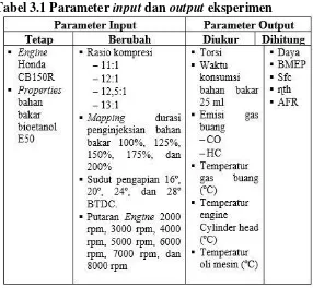 Tabel 3.1 Parameter input dan output eksperimen 