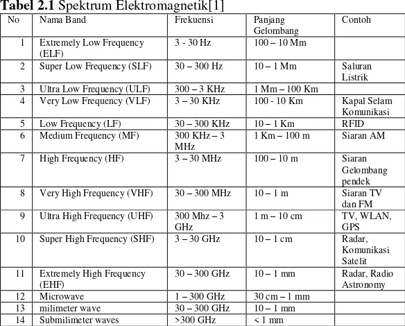 Tabel 2.1 Spektrum Elektromagnetik[1] 