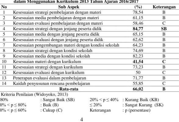 Tabel  1.  Kemampuan  PCK  Guru  IPA  Kelas  VII  SMP  Negeri  Se-Kabupaten  Sukoharjo  dalam Menggunakan Kurikulum 2013 Tahun Ajaran 2016/2017 