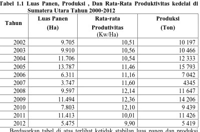Tabel 1.1 Luas Panen, Produksi , Dan Rata-Rata Produktivitas kedelai di Sumatera Utara Tahun 2000-2012 