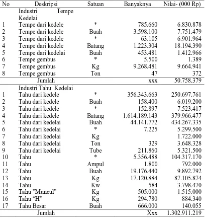 Tabel 1.2 Jumlah dan Nilai Produksi Industri Tempe Kedele dan Tahu Kedele di Indonesia Tahun 2013 No  Deskripsi Satuan Banyaknya Nilai- (000 Rp) 