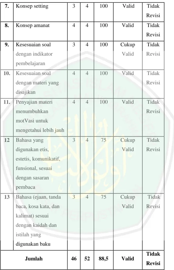 Tabel 4.1  Hasil Penilaian Ahli Materi Bahasa Indonesia Terhadap Buku Ajar Bahasa  Indonesia Membaca Indah 