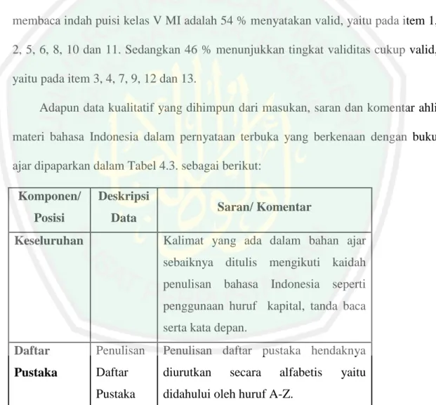 Tabel  4.1.  dan  4.2.,  menunjukkan  data  hasil  validasi  ahli  materi  bahasa  Indonesia  terhadap  produk  pengembangan  buku  ajar  bahasa  Indonesia  materi  membaca indah puisi kelas V MI adalah 54 % menyatakan valid, yaitu pada item 1,   2, 5, 6, 