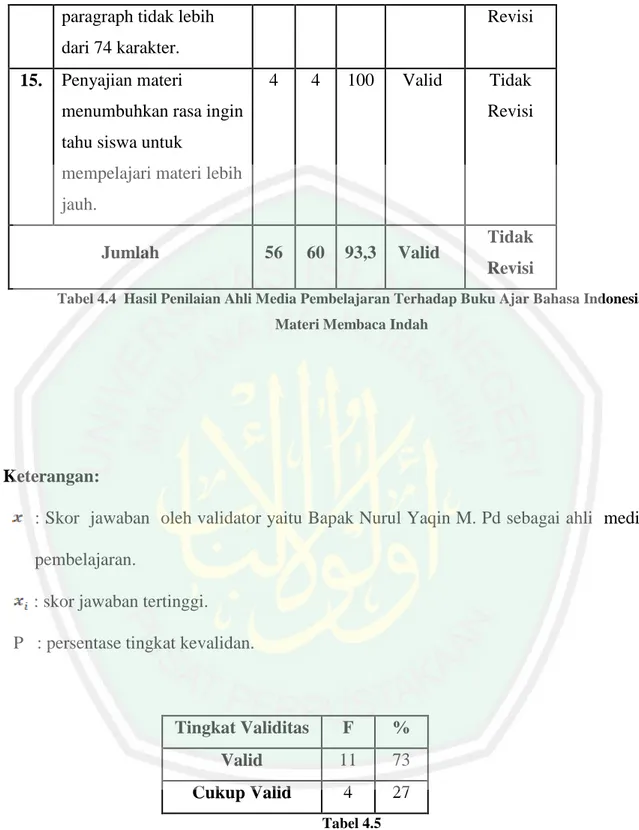 Tabel 4.4  Hasil Penilaian Ahli Media Pembelajaran Terhadap Buku Ajar Bahasa Indonesia  Materi Membaca Indah  