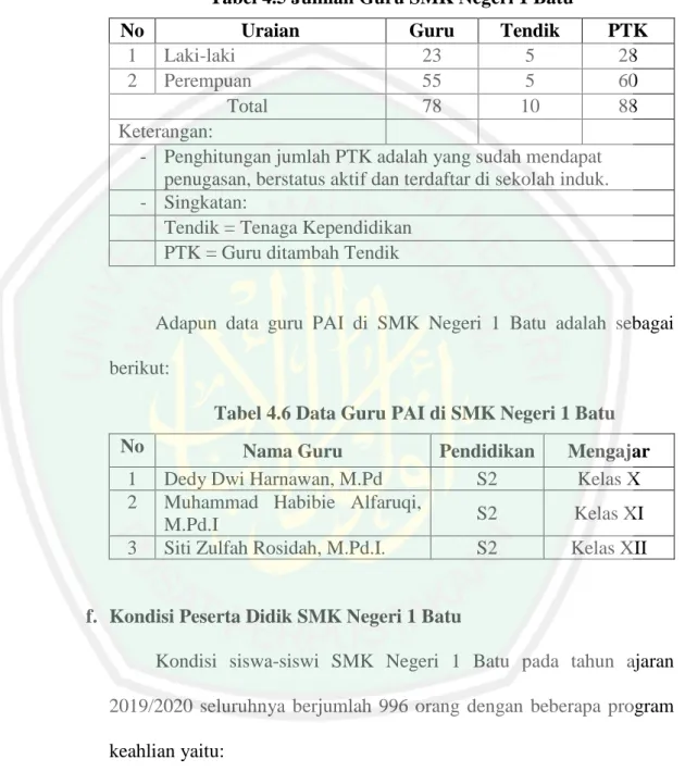 Tabel 4.5 Jumlah Guru SMK Negeri 1 Batu 