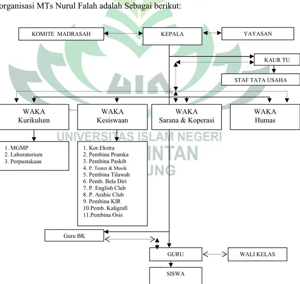 Gambar 2. Struktur Organisasi MTs Nurul Falah