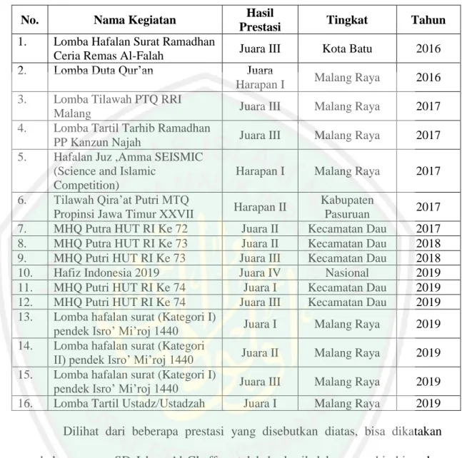 Tabel 4.1 Prestasi Bidang Al-Qur’an SD Islam Al-Ghaffaar. 29