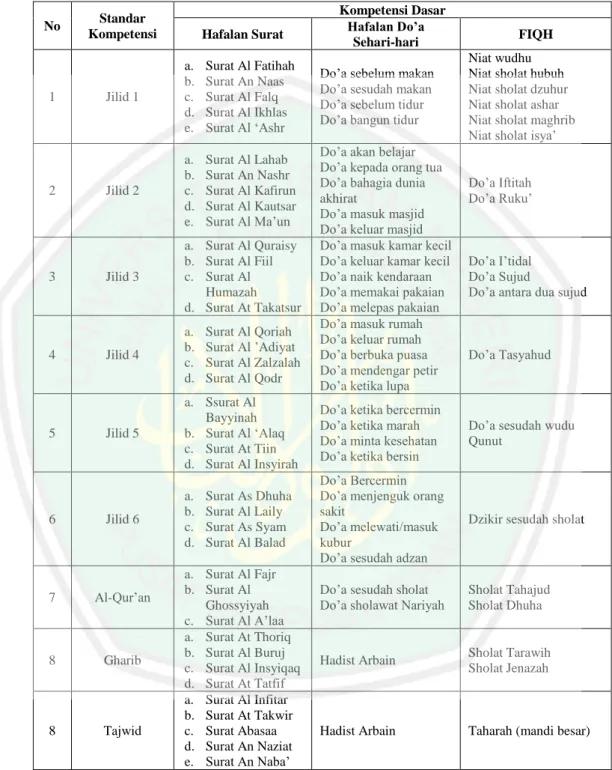 Tabel 4.4 Target Program Pembelajaran Al-Qur’an   SD Islam Al-Ghaffaar. 
