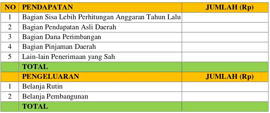 Tabel 5.7APBD Kabupaten Sijunjung