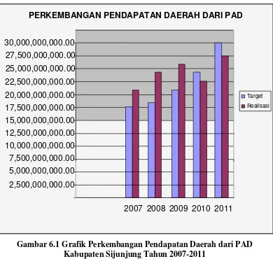 Gambar 6.1 Grafik Perkembangan Pendapatan Daerah dari PAD