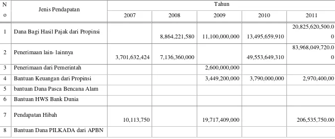 Tabel 5.3. Perkembangan Lain-lain Pendapatan Daerah yang SahKabupaten Sijunjung Tahun 2007 – 2011