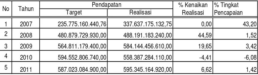 Tabel 5.4 Perkembangan Pendapatan Daerah Kabupaten Sijunjung