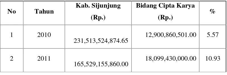 Tabel 5.5. Perkembangan Belanja Daerah Kabupaten SijunjungTahun 2009 - 2011