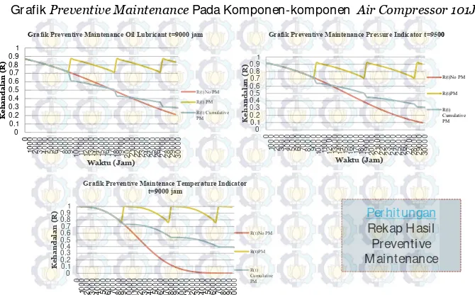 Grafik Preventive Maintenance Pada Komponen-komponen  Air Compressor 101J 