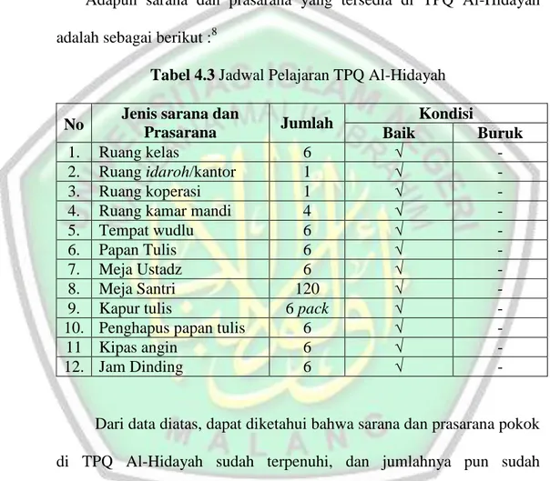 Tabel 4.3 Jadwal Pelajaran TPQ Al-Hidayah  No  Jenis sarana dan 