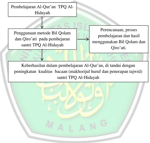 Gambar 2.1 Kerangka Berfikir  Penelitian  Pembelajaran Qur‟an  TPQ 