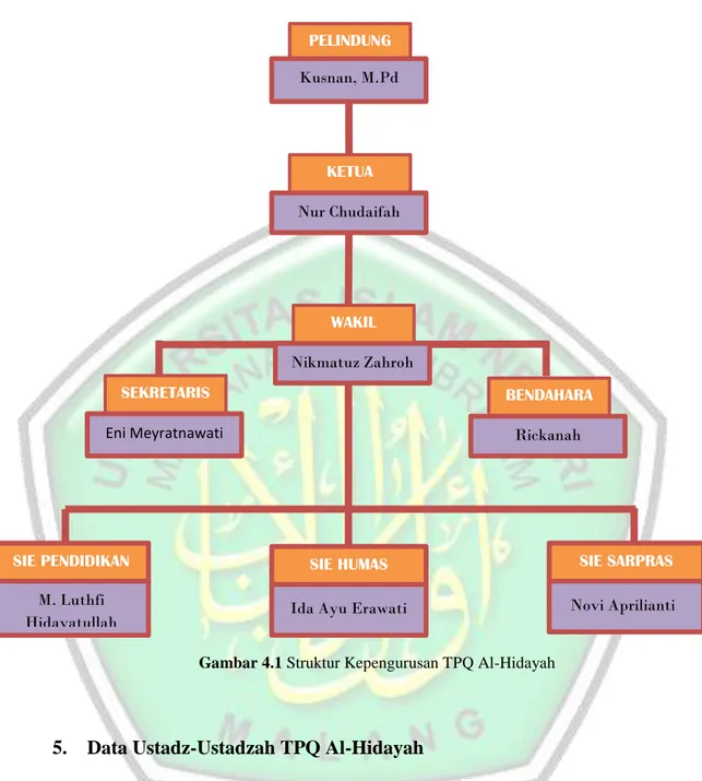 Gambar 4.1 Struktur Kepengurusan TPQ Al-Hidayah 