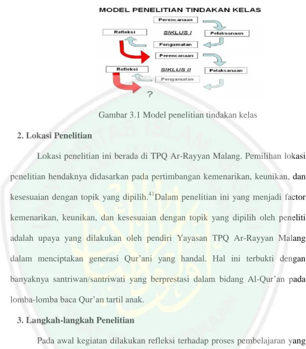 Gambar 3.1 Model penelitian tindakan kelas  2. Lokasi Penelitian 