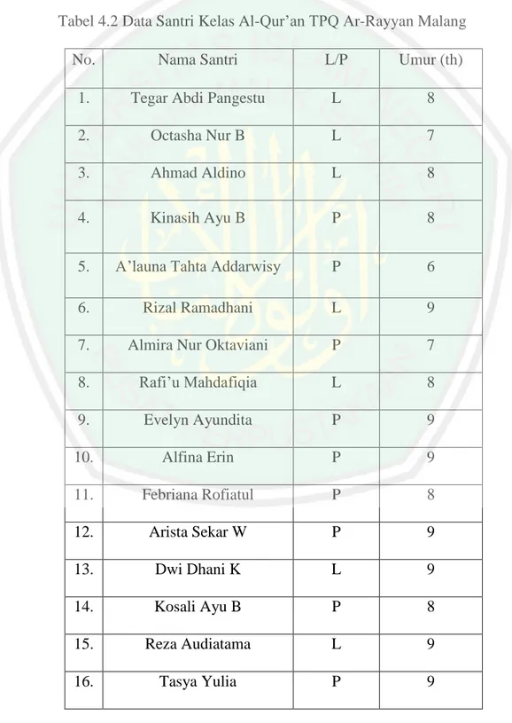 Tabel 4.2 Data Santri Kelas Al-Qur‟an TPQ Ar-Rayyan Malang 