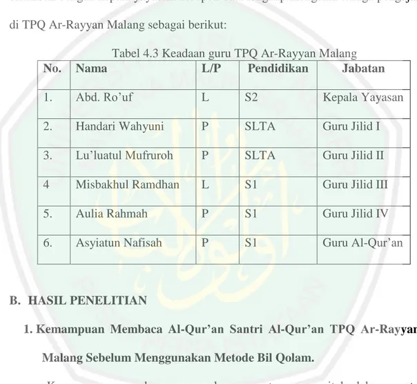 Tabel 4.3 Keadaan guru TPQ Ar-Rayyan Malang 