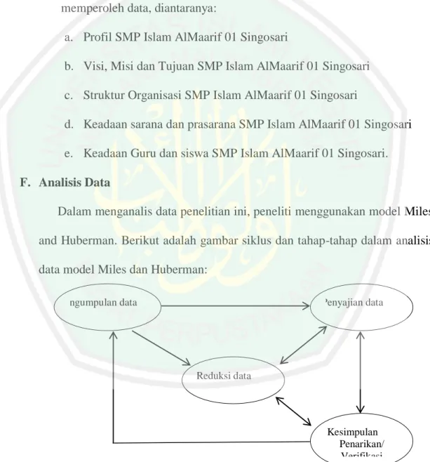 Gambar 3.1  Siklus Analisis Data Penelitian Miles dan Huberman                                                                44  Ibid., hlm