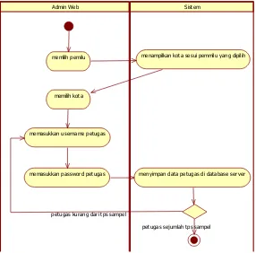 Gambar 3.9 Diagram Aktivitas Melakukan Registrasi Petugas Tps Sampel 