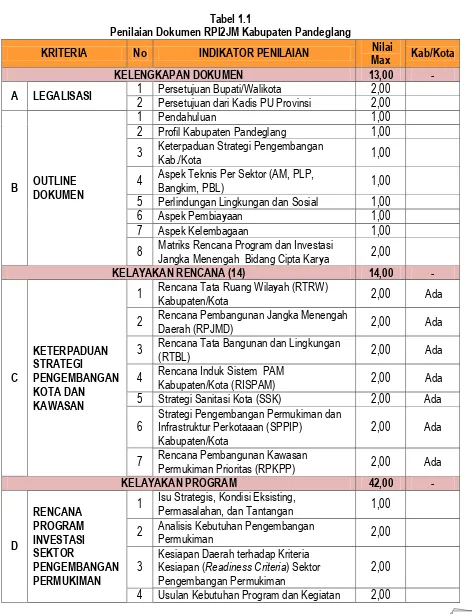 Tabel 1.1 Penilaian Dokumen RPI2JM Kabupaten Pandeglang  