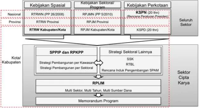 Gambar 1.1 Kedudukan RPI2JM dalam Sistem Perencanaan Pembangunan Infrastruktur 