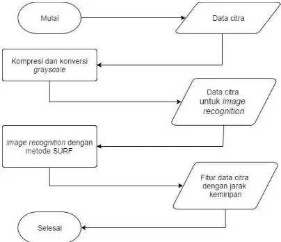 Gambar 3.3 Proses image recognition menggunakan metode SURF secara garis besar 