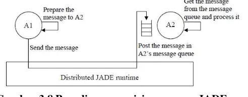 Gambar 3.8 Paradigma pengiriman pesan JADE secara 