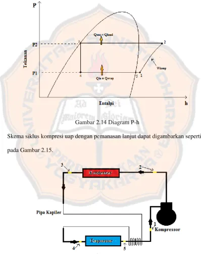 Gambar 2.14 Diagram P-h 