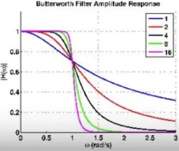 Gambar 2.6 merupakan grafik pengaruh nilai order butterworth  terhadap respons frekuensi
