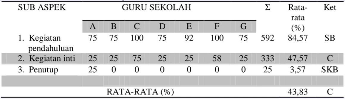 Tabel  1.  Kemampuan  TPACK  guru  IPA  Muhammadiyah  se-Surakarta  dalam  menyusun  RPP  materi tumbuhan tahun ajaran 2016/2017 