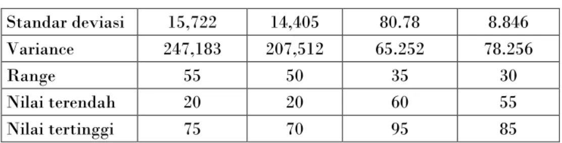 Tabel 2. Statistik Deskriptif Data Gain 