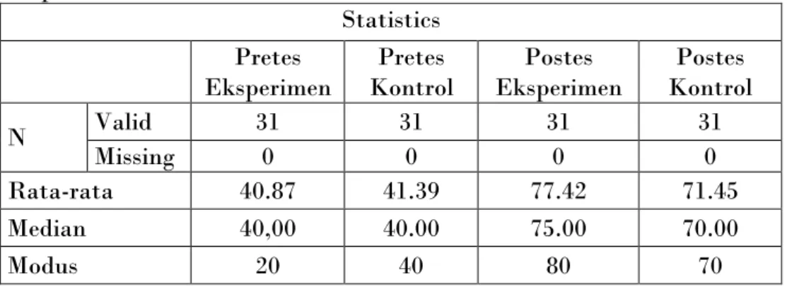 Tabel  1.  Hasil  Analisis  Statistik  Deskriptif  Pretest  dan  Postest  Kelas  Eksperimen dan Kelas Kontrol