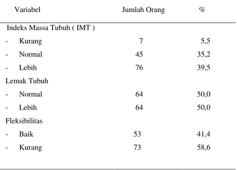 Tabel 2. Distribusi subyek menurut fleksibilitas IMT dan lemak  Tubuh         Variabel      Jumlah Orang                         %      Indeks Massa Tubuh ( IMT )  