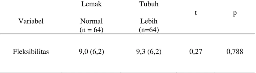Tabel 6. Rata-rata berbagai variabel yang diukur menurut lemak  tubuh  Variabel  Lemak  Normal  (n = 64)  Tubuh Lebih  (n=64)  t  p  Fleksibilitas  9,0 (6,2)  9,3 (6,2)  0,27  0,788 