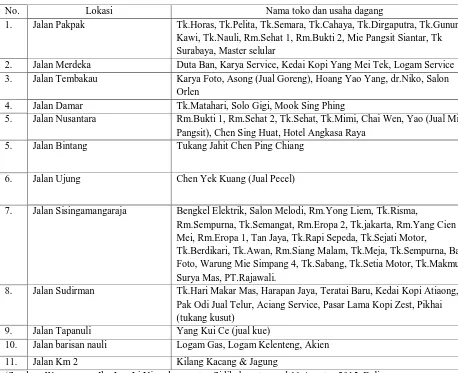 Tabel Daftar  Nama Toko, Usaha Dagang dan usaha lainnya yang dikelola etnik Tionghoa di Sidikalang 