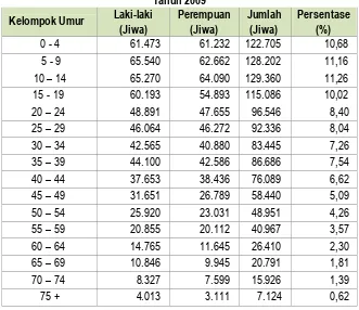 Tabel 4.7 Penduduk Kabupaten Pandeglang Berdasarkan Kelompok Umur 