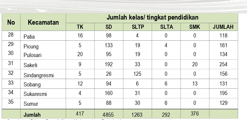 Tabel 4.10 Jumlah Guru per fas pendidikan di Kabupaten Pandeglang 