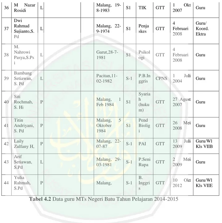 Tabel 4.2 Data guru MTs Negeri Batu Tahun Pelajaran 2014-2015 