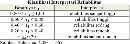 Tabel 3.7 Klasifikasi Interpretasi Reliabilitas 