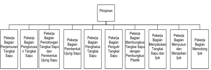 Gambar 2.1. Struktur Organisasi CV Arba Jaya   