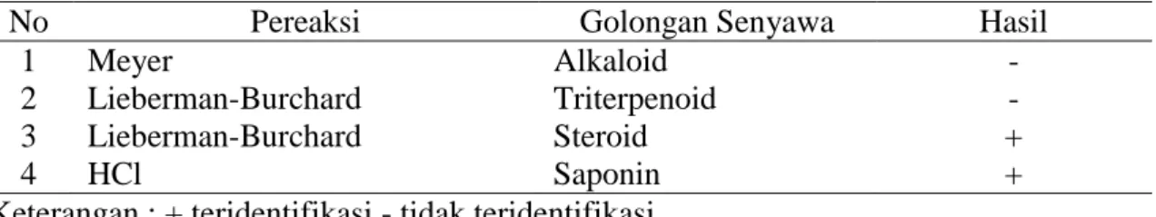 Tabel 1.  Hasil identifikasi golongan senyawa metabolit sekunder ekstrak metanol  teripang S