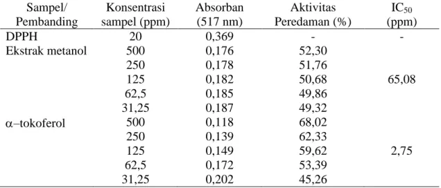 Tabel 3. Hasil uji aktivitas antioksidan ekstrak metanol teripang  S. hermanii  dan – tokoferol