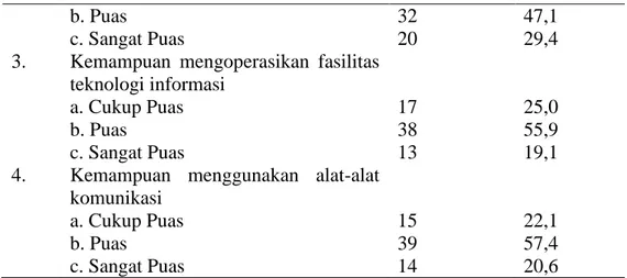 Tabel 5  Komunikasi  No  Komunikasi  Frekuensi  N=68  Presentase (%) 