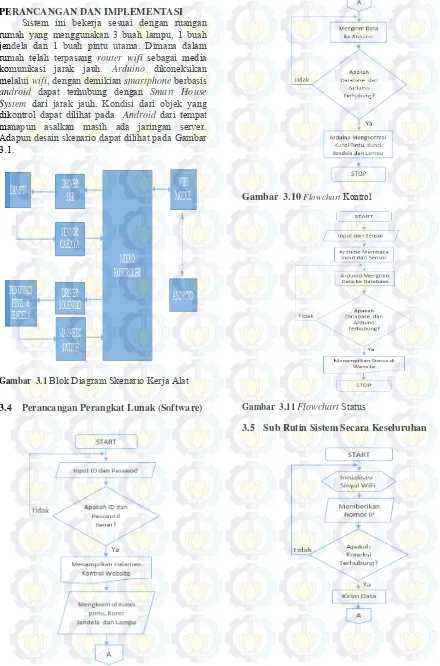 Gambar  3.10 Flowchart Kontrol 