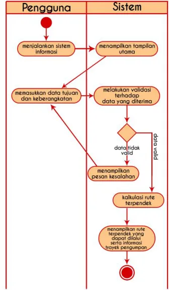 Gambar 3.2 Diagram Aktivitas Kasus Penggunaan Mencari Rute Terpendek Trayek Pengumpan 